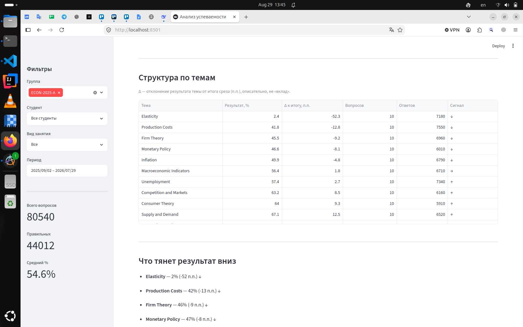 Score structure by theme: Elasticity at 2.4% with −52.3 pp vs slice average, listed under what pulls the result down